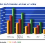 Kvalitní tepelná čerpadla od KSK Praha: Úsporné řešení pro váš domov